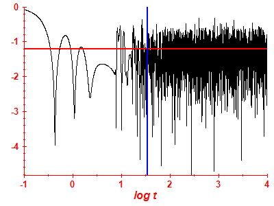 Survival probability log